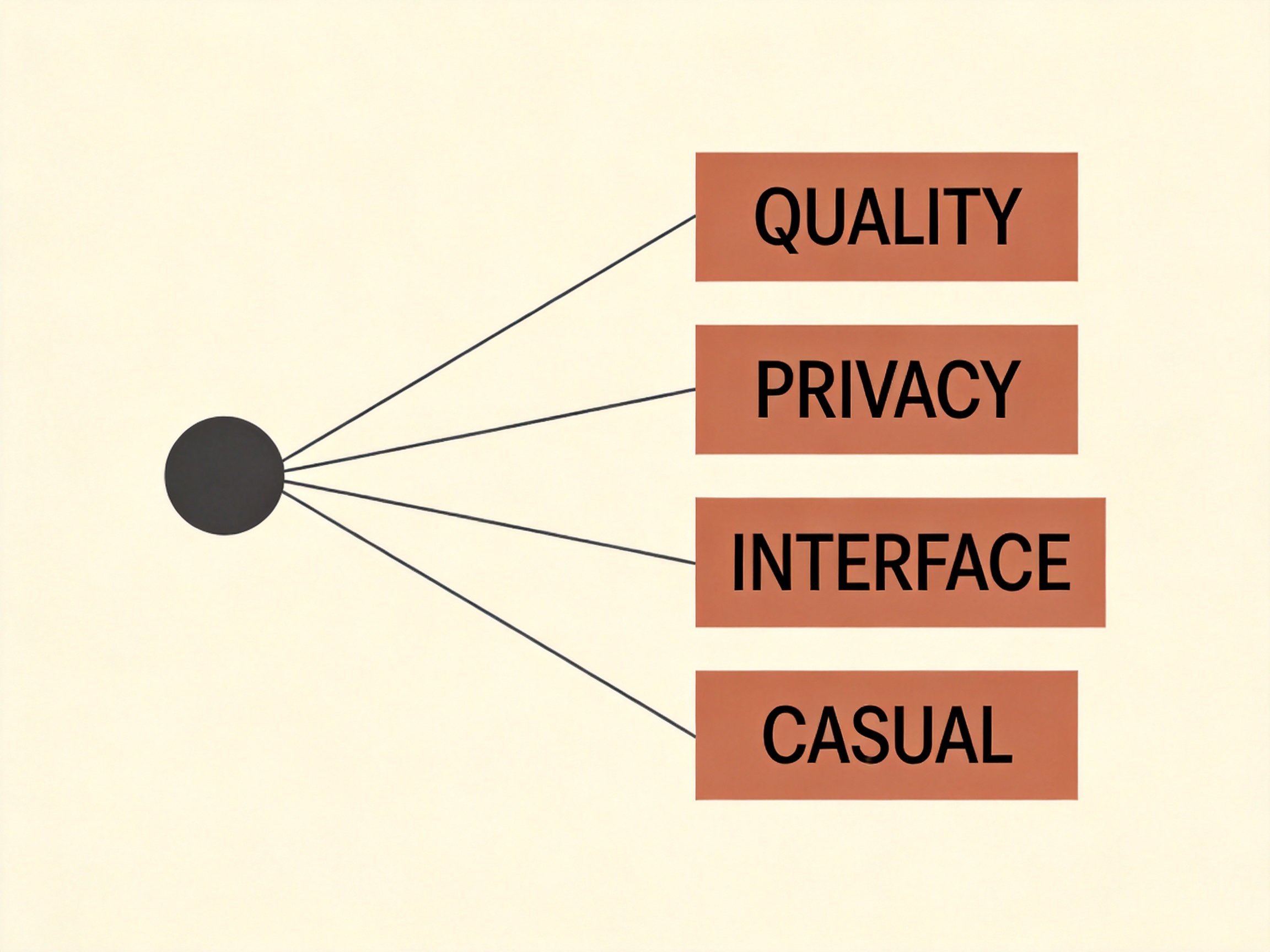 Decision tree diagram showing which no-account AI clothes changer to pick based on use case: highest quality (Fashn.ai, PhotoRoom), best privacy (MindPic), cleanest interface (PicWish), and ongoing casual use (Remaker)