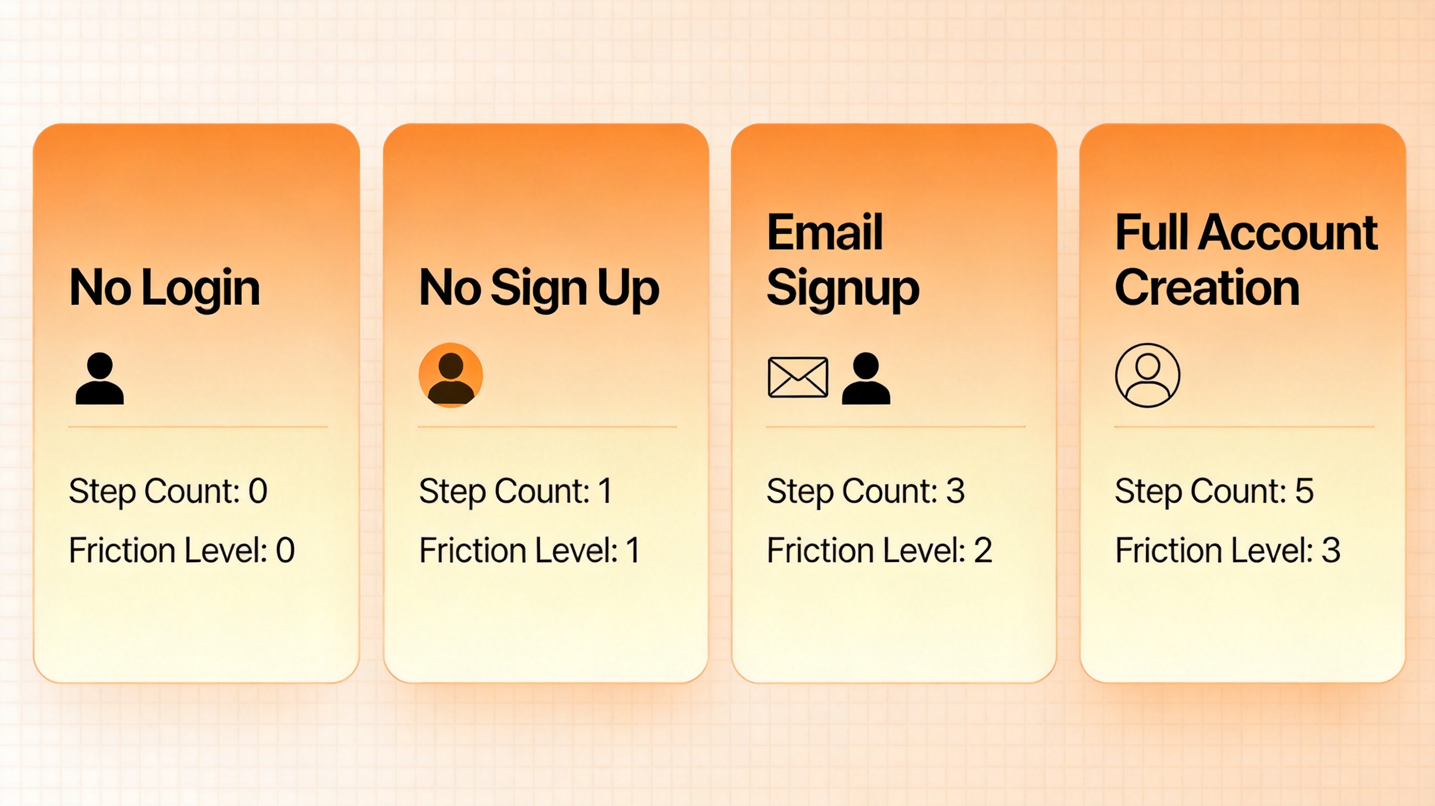 Side-by-side infographic comparing four authentication flows: no login, no sign up, email sign up, and full account creation