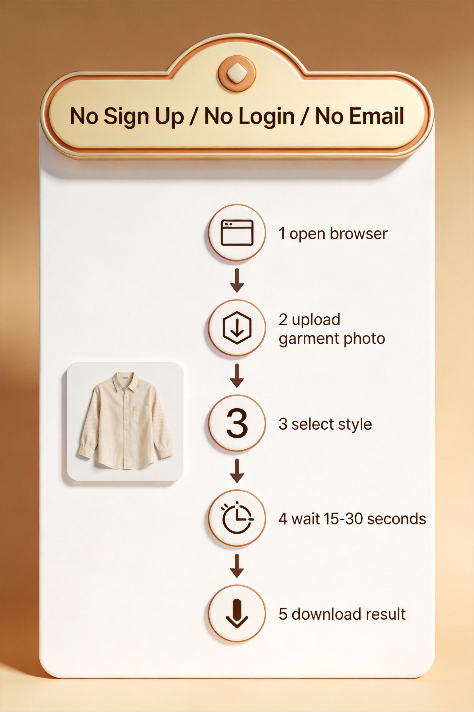 Five-step zero-login workflow showing garment photo upload to final download in under two minutes: 1 open browser, 2 upload photo, 3 select style, 4 wait 15-30s, 5 download result, with a "No Sign Up / No Login / No Email" badge at the top