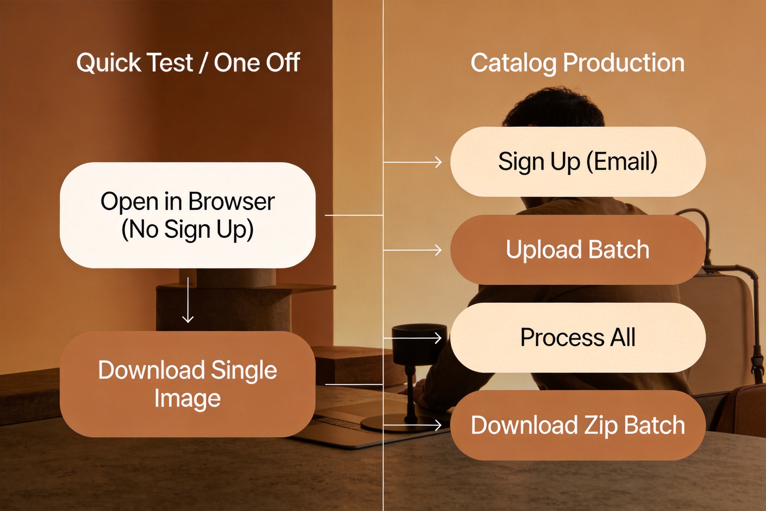 Side-by-side comparison infographic showing the two-workflow strategy: left side 'Quick Test / One Off' with a two-step path (Open Browser → Download), right side 'Catalog Production' with a four-step path (Sign Up → Upload Batch → Process All → Download Zip)