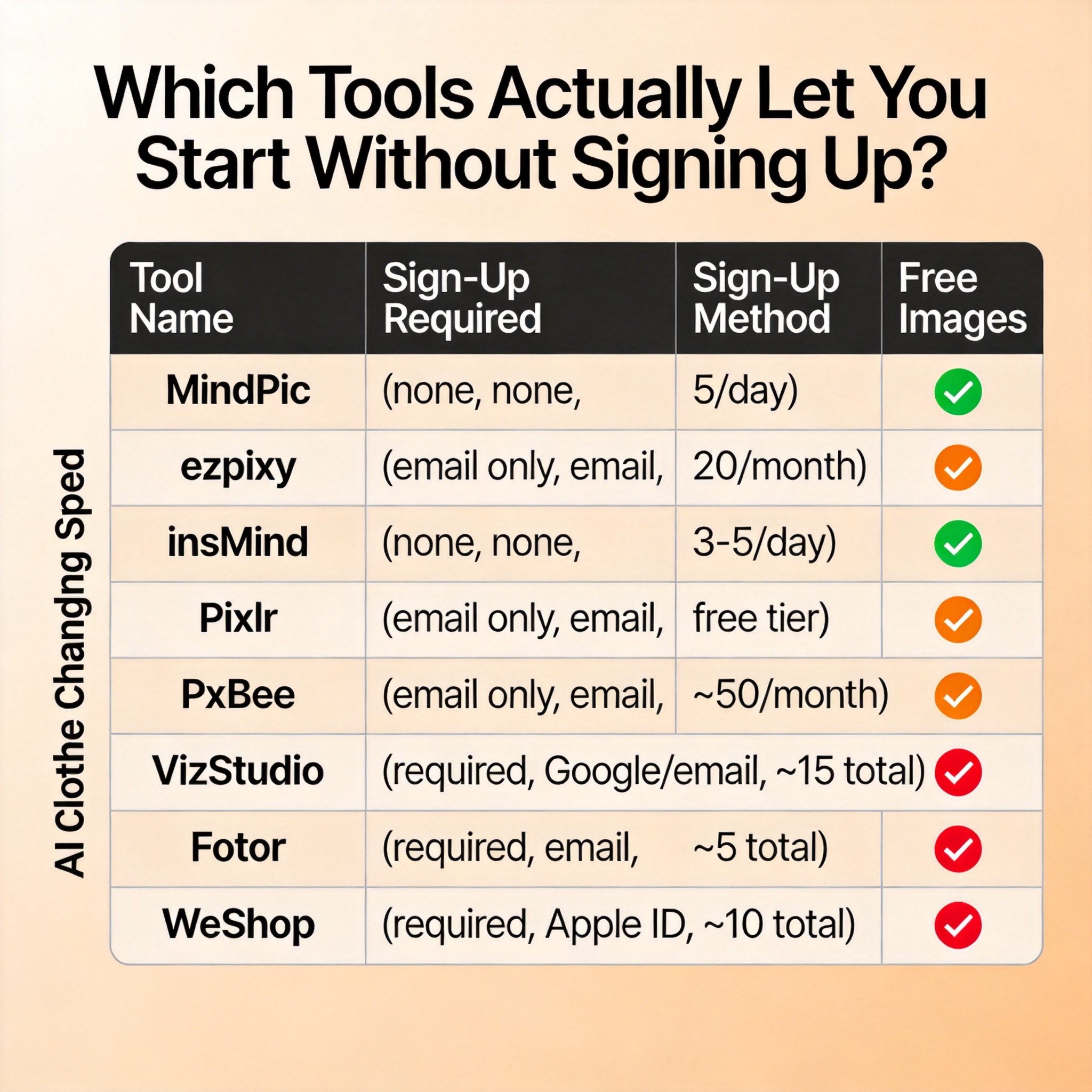 Comparison table infographic showing 8 AI clothes changer tools sorted by onboarding friction: MindPic and insMind with green 'No Sign Up' badges, ezpixy and Pixlr with orange 'Email Only' badges, and VizStudio, Fotor, WeShop with red 'Required' badges — with columns for free image counts and quality ratings