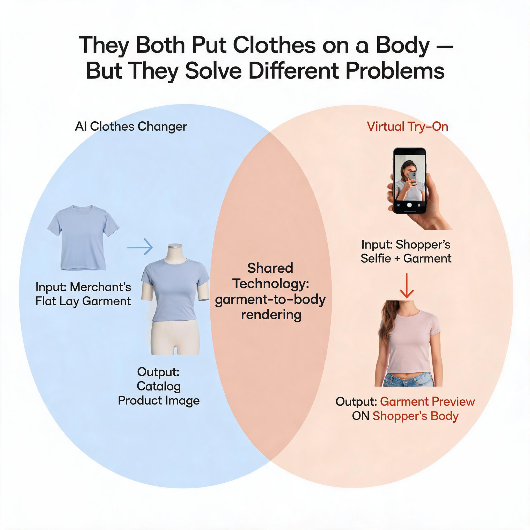 An educational infographic contrasting AI Clothes Changer (merchant uploads flat lay → catalog image) and Virtual Try-On (shopper sees garment preview on their body), clarifying they are different tools for different stakeholders