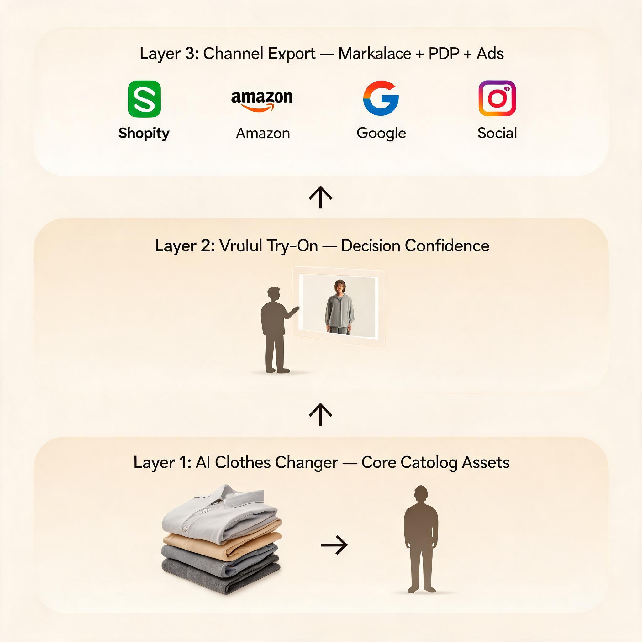 A layered architecture diagram showing the hybrid apparel content stack — AI Clothes Changer for core catalog assets at the foundation, Virtual Try-On for shopper decision confidence in the middle, and multi-channel export (Shopify, Amazon, Google, social media) at the top
