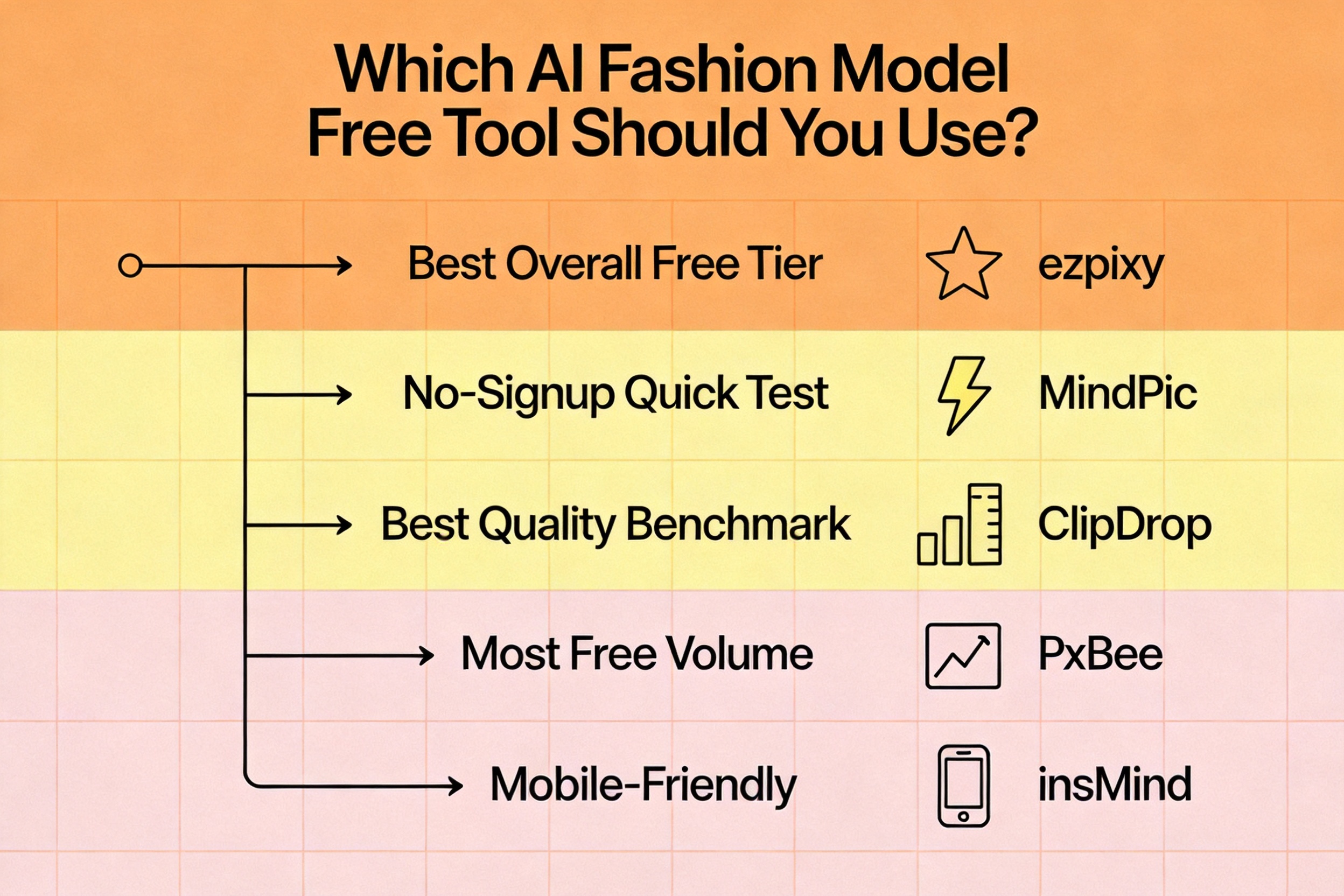 Decision flowchart infographic showing which AI fashion model free tool to choose based on use case: best overall free tier (ezpixy), no-signup quick test (MindPic), best quality benchmark (VizStudio or ClipDrop), most free volume (PxBee), and on-the-go mobile use (insMind)