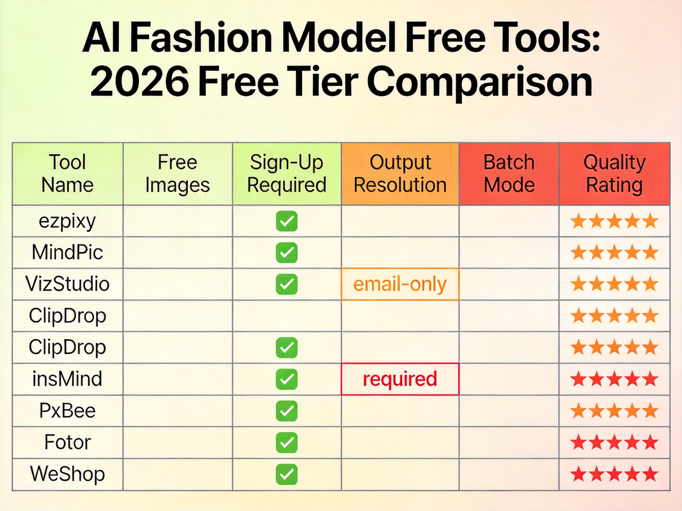 Detailed comparison table infographic titled 'AI Fashion Model Free Tools: 2026 Free Tier Comparison' showing 8 tools with columns for free images, signup requirements, output resolution, batch mode, and star quality ratings