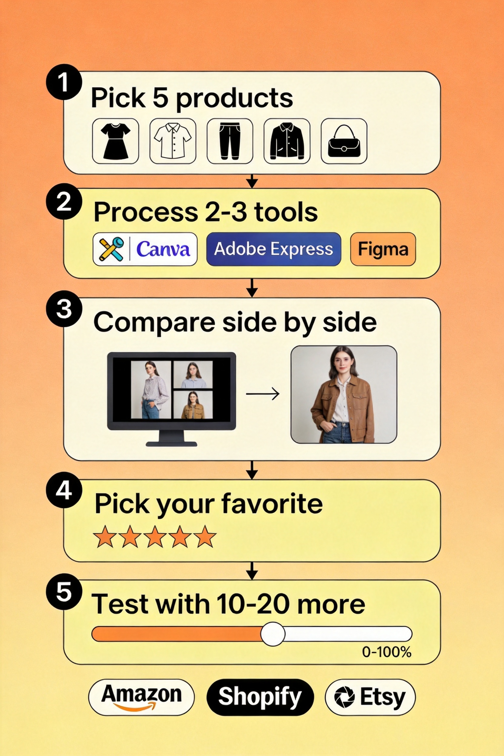 Five-step workflow diagram showing how to use a free AI fashion model generator: Step 1 'Pick 5 products', Step 2 'Process 2-3 tools', Step 3 'Compare side by side', Step 4 'Pick your favorite', Step 5 'Test with 10-20 more', with marketplace badges for Amazon, Shopify, and Etsy at the end