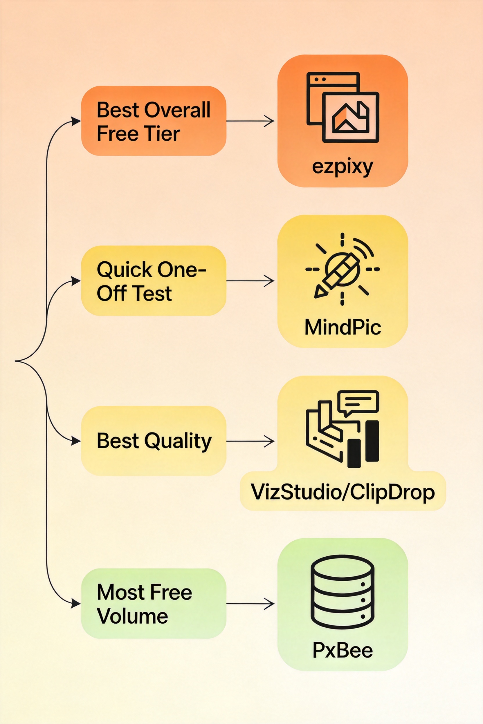 Decision flowchart infographic showing which free online AI fashion model generator to choose based on use case: best overall free tier (ezpixy), quick one-off test (MindPic), best quality benchmark (VizStudio/ClipDrop), most free volume (PxBee)