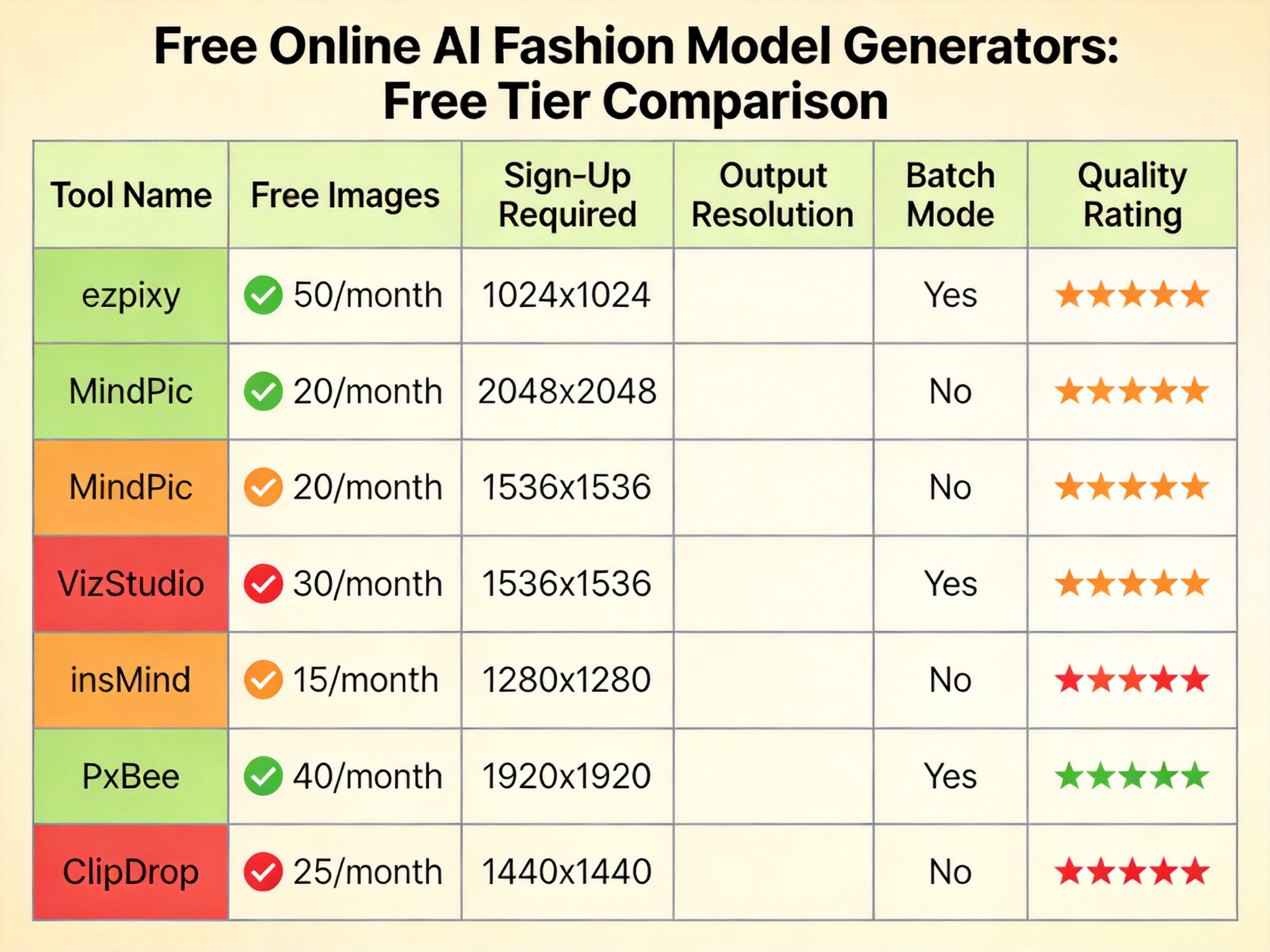 Comparison table infographic titled 'Free Online AI Fashion Model Generators: Free Tier Comparison' showing 6 tools with columns for free images, sign-up requirements, output resolution, batch mode, and quality ratings