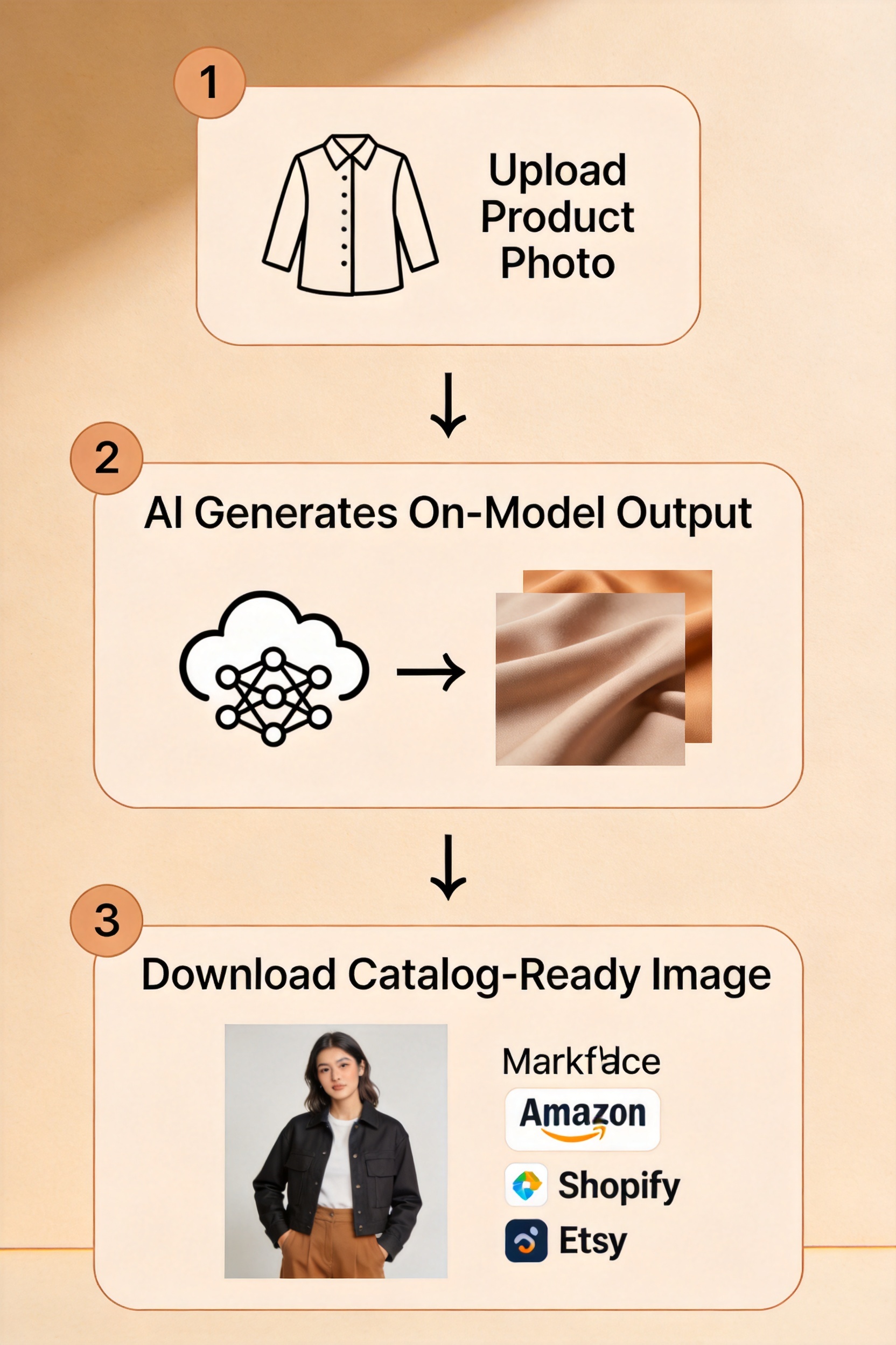 Three-step workflow diagram showing how to use a free online AI fashion model generator: Step 1 'Upload Product Photo', Step 2 'AI Generates On-Model Output', Step 3 'Download Catalog-Ready Image' with Amazon, Shopify, and Etsy badges