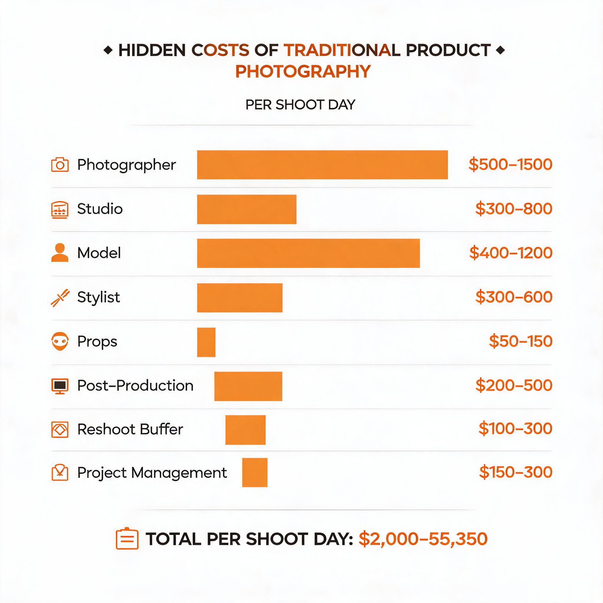 AI product photography hidden costs: a bar chart showing eight cost categories per shoot day — photographer $500-1500, studio $300-800, model $400-1200, stylist $300-600, props $50-150, post-production $200-500, reshoot buffer $100-300, project management $150-300 — totaling $2,000-$5,350
