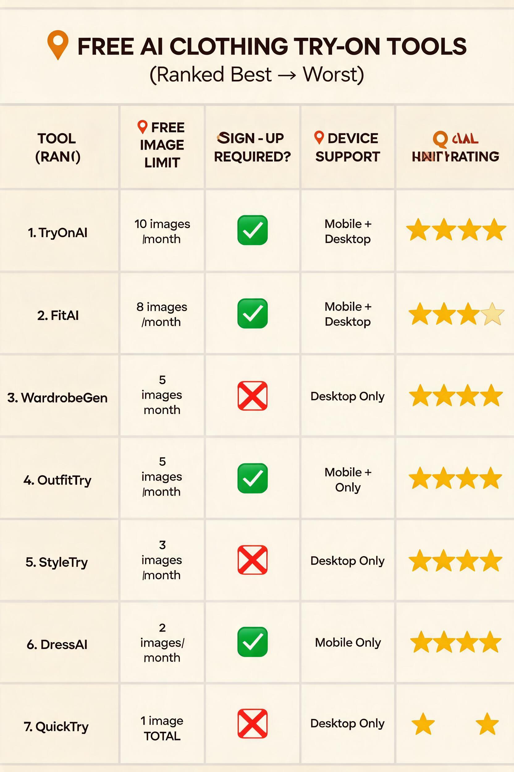 Detailed comparison table infographic for 7 free AI try on clothes tools showing columns for tool name, free images limit, sign-up required, platform, and quality rating with star ratings and checkmark feature indicators