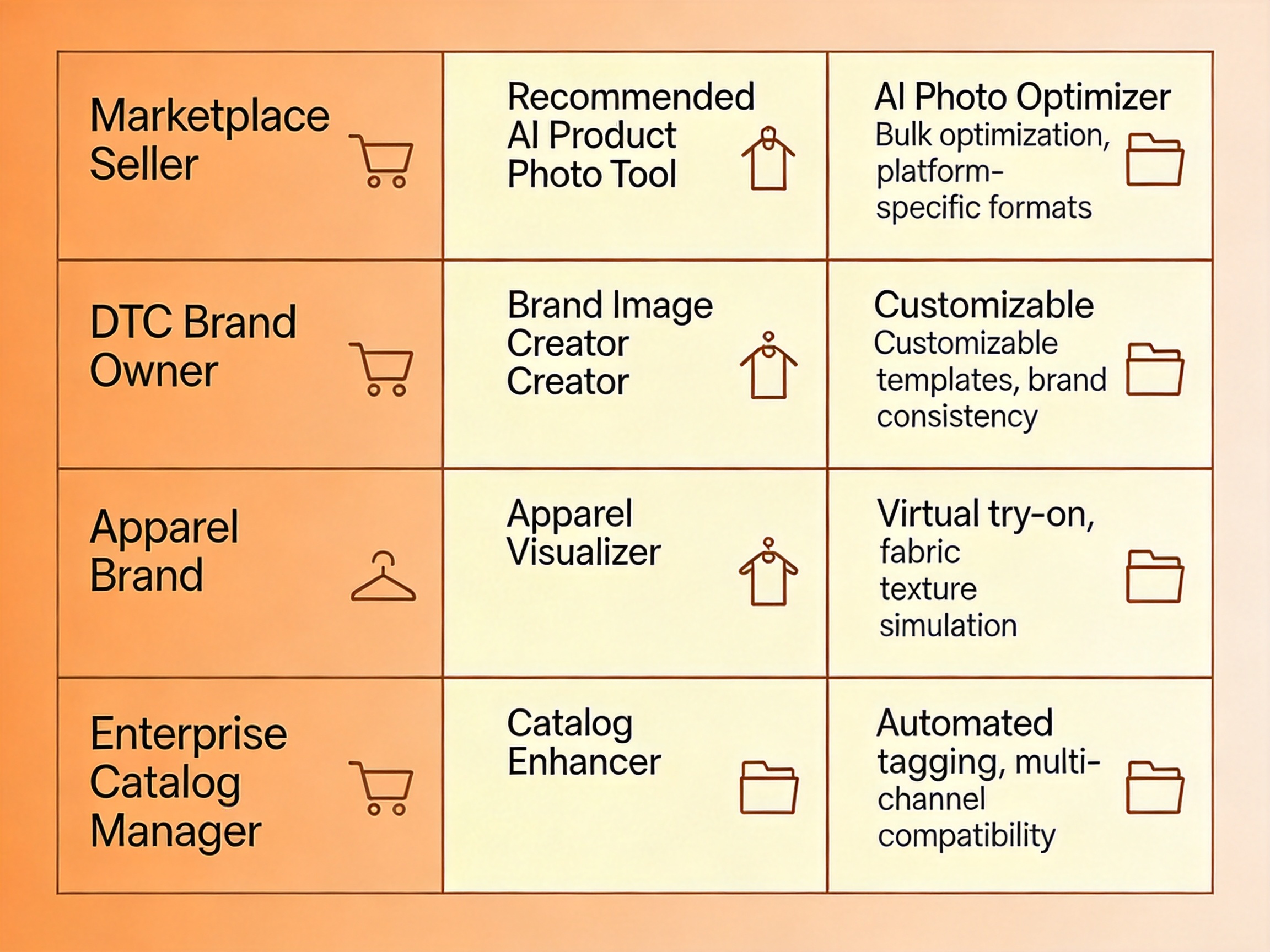 A decision matrix infographic showing four ecommerce seller types — marketplace seller, DTC brand, apparel brand, and enterprise — each mapped to their recommended AI product photo generator with key features highlighted