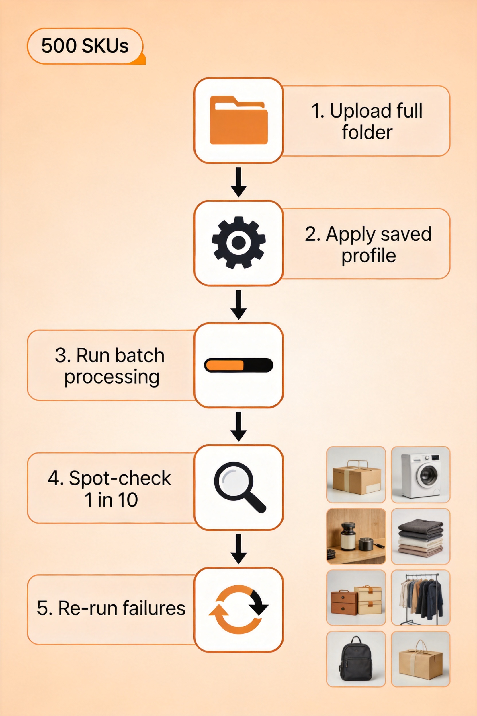 Bulk product photo editor batch workflow: a five-step diagram showing folder upload, profile application, batch processing, spot-checking one in ten, and re-running failures for a 500-SKU catalog