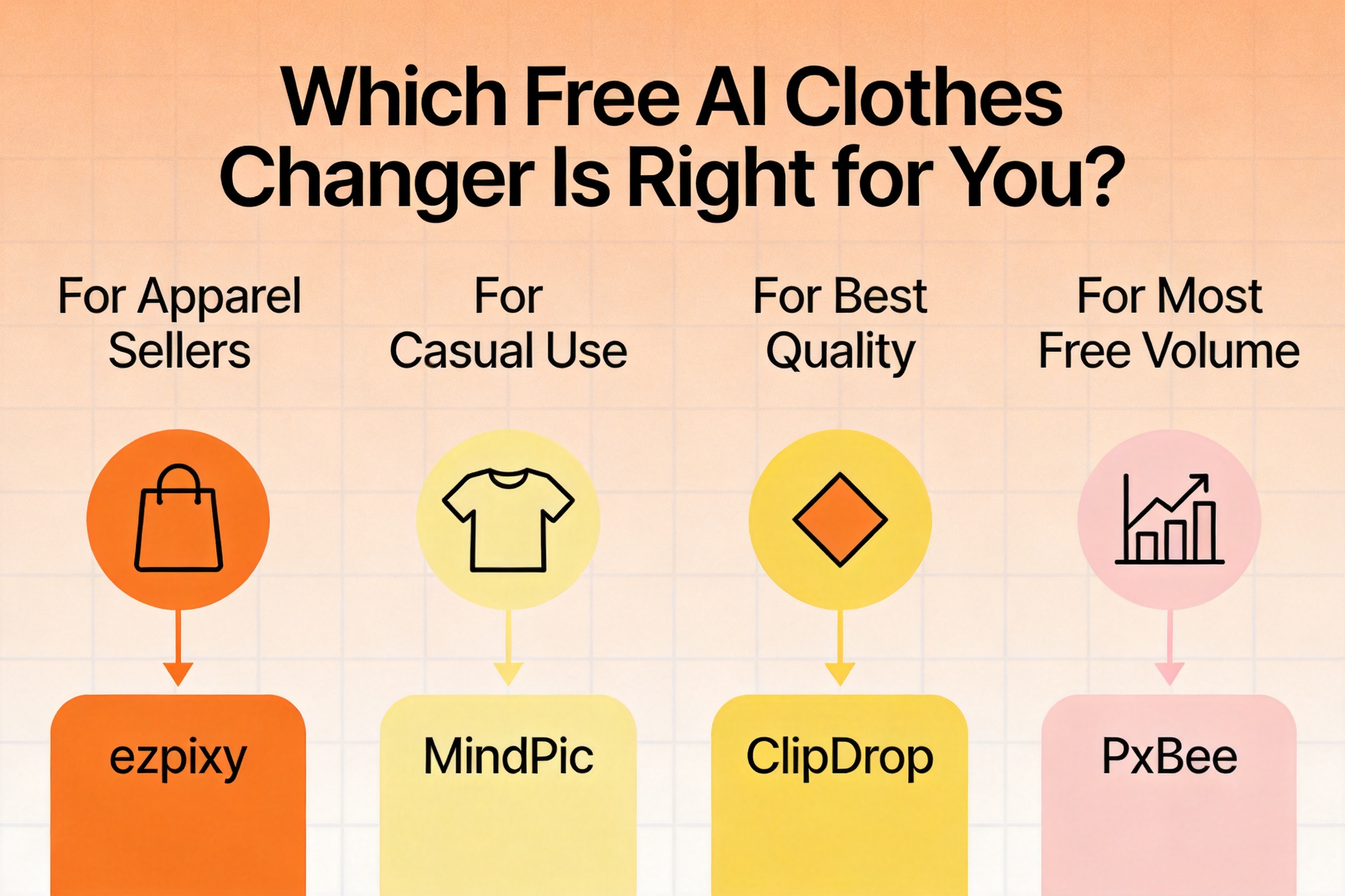 Decision flowchart infographic titled 'Which Free AI Clothes Changer Is Right for You?' showing four paths based on use case: apparel sellers (ezpixy), casual use (MindPic), best quality (ClipDrop), most free volume (PxBee)