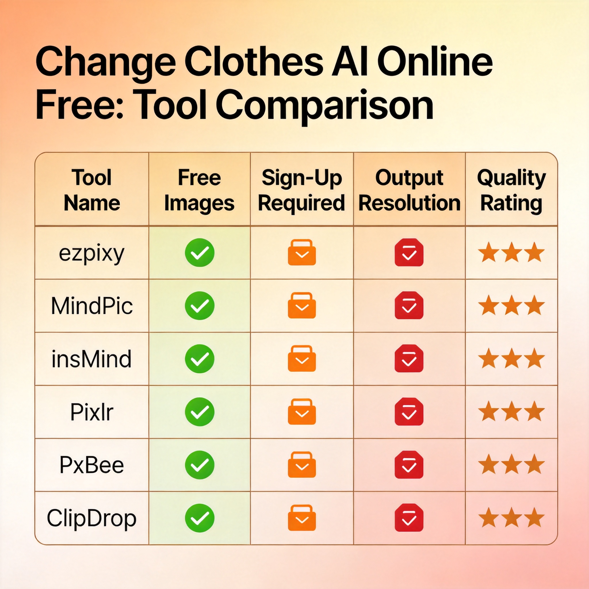 Comparison table infographic titled 'Change Clothes AI Online Free: Tool Comparison' showing 6 tools with columns for free images, sign-up requirements, output resolution, and quality ratings, with green checkmarks for no-sign-up tools and orange for email-only