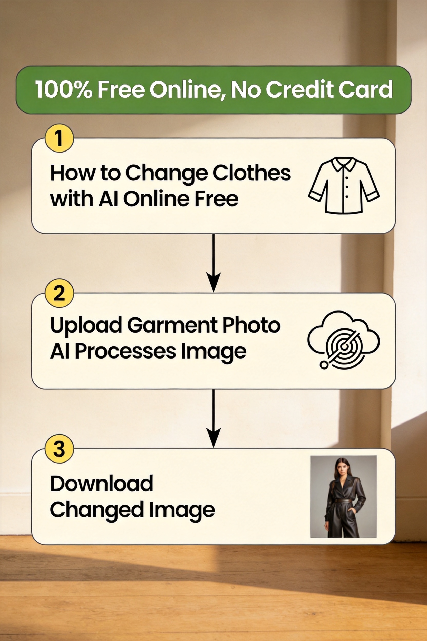 Three-step workflow diagram titled 'How to Change Clothes with AI Online Free' showing the upload-process-download flow with a green '100% Free Online, No Credit Card' banner and marketplace platform badges (Amazon, Shopify, Etsy)
