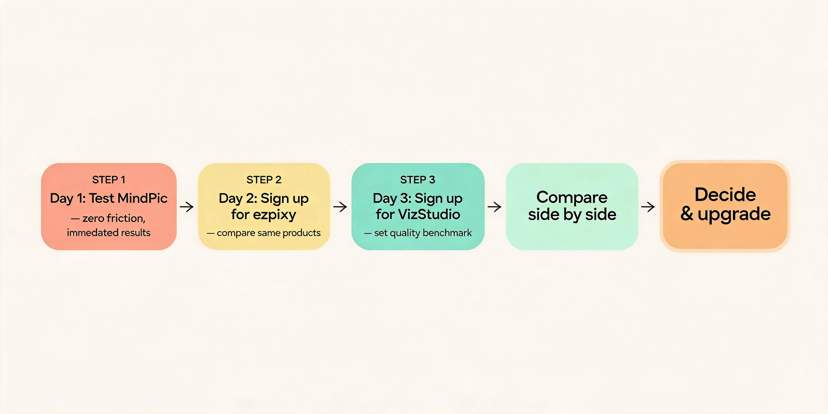 3-step evaluation flow diagram: Day 1 (Test MindPic — zero friction) → Day 2 (Sign up for ezpixy — compare same products) → Day 3 (Sign up for VizStudio — set quality benchmark) → Compare side by side → Decide & upgrade. Clean infographic style with arrows connecting each step