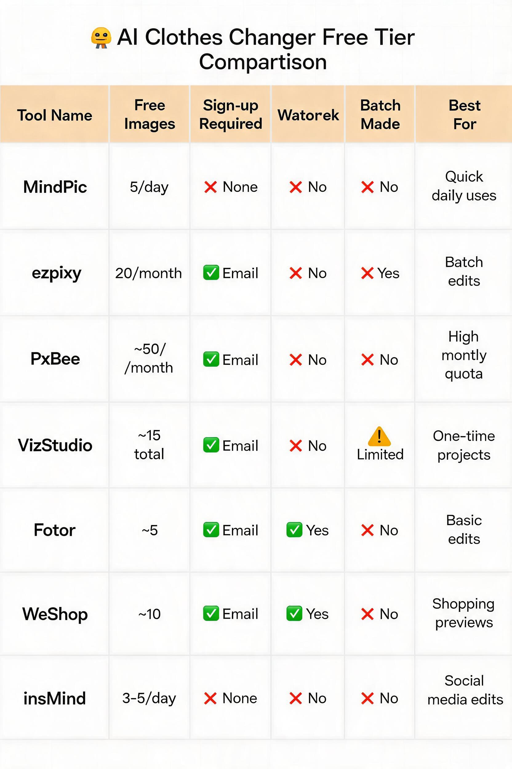 Free AI clothes changer online free tiers comparison table: 7 tools — MindPic, ezpixy, PxBee, VizStudio, Fotor, WeShop, insMind — with free image limits, sign-up requirements, watermark, and batch mode specifications