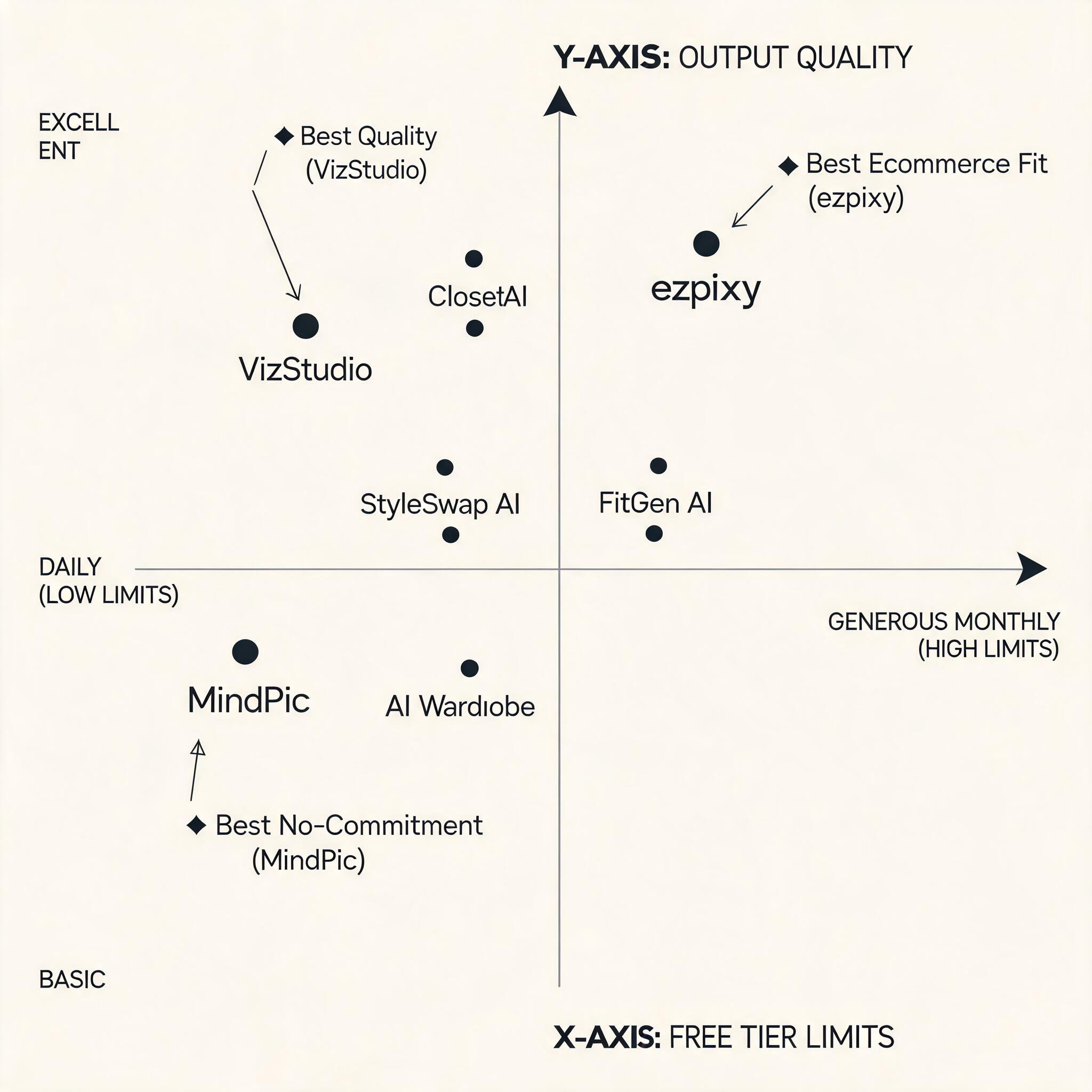 Visual breakdown of the 7 free AI clothes changers mapped on a quadrant chart: X-axis = Free Tier Limits (daily to generous monthly), Y-axis = Output Quality. Tools positioned by their performance, with callouts for "Best Quality (VizStudio)", "Best Ecommerce Fit (ezpixy)", "Best No-Commitment (MindPic)"
