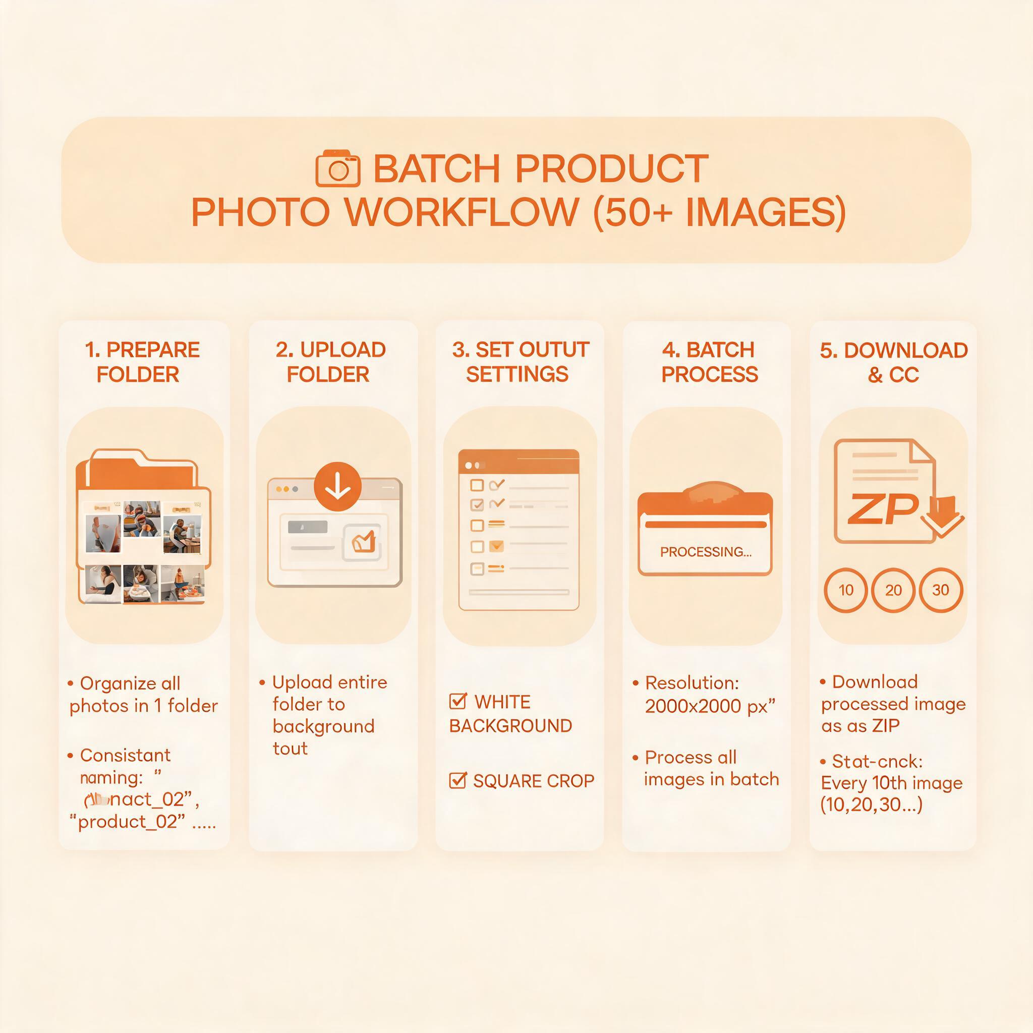 White background product photos batch processing workflow: 5-step diagram showing folder preparation, upload, white background settings, 2000x2000 square crop, and quality spot-checking for 50+ products